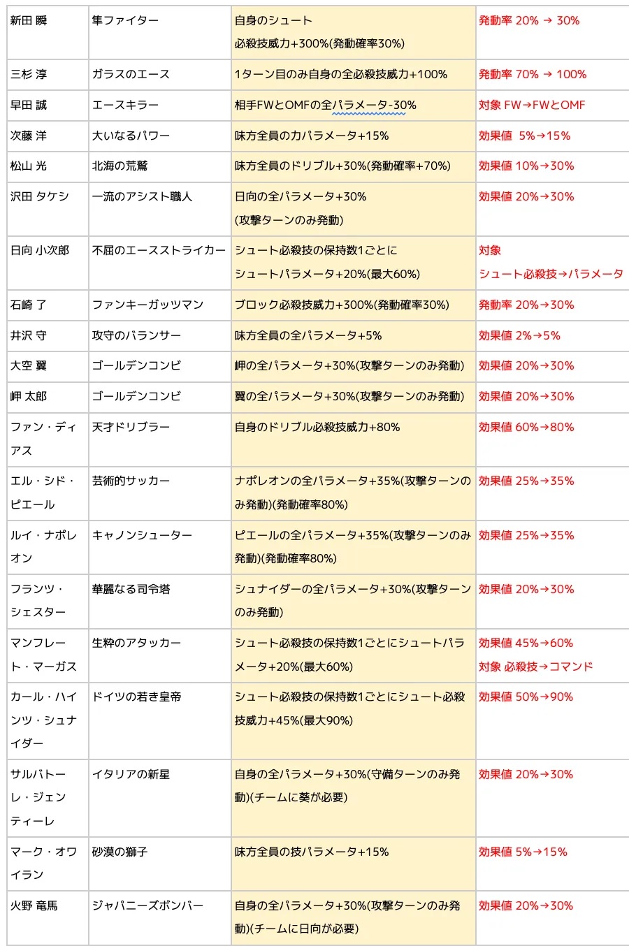 7.13ユニークスキル上方修正