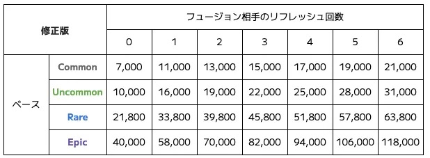 OASフュージョン費