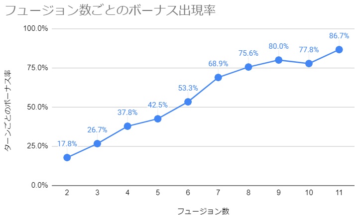 翼フュージョンボーナス率